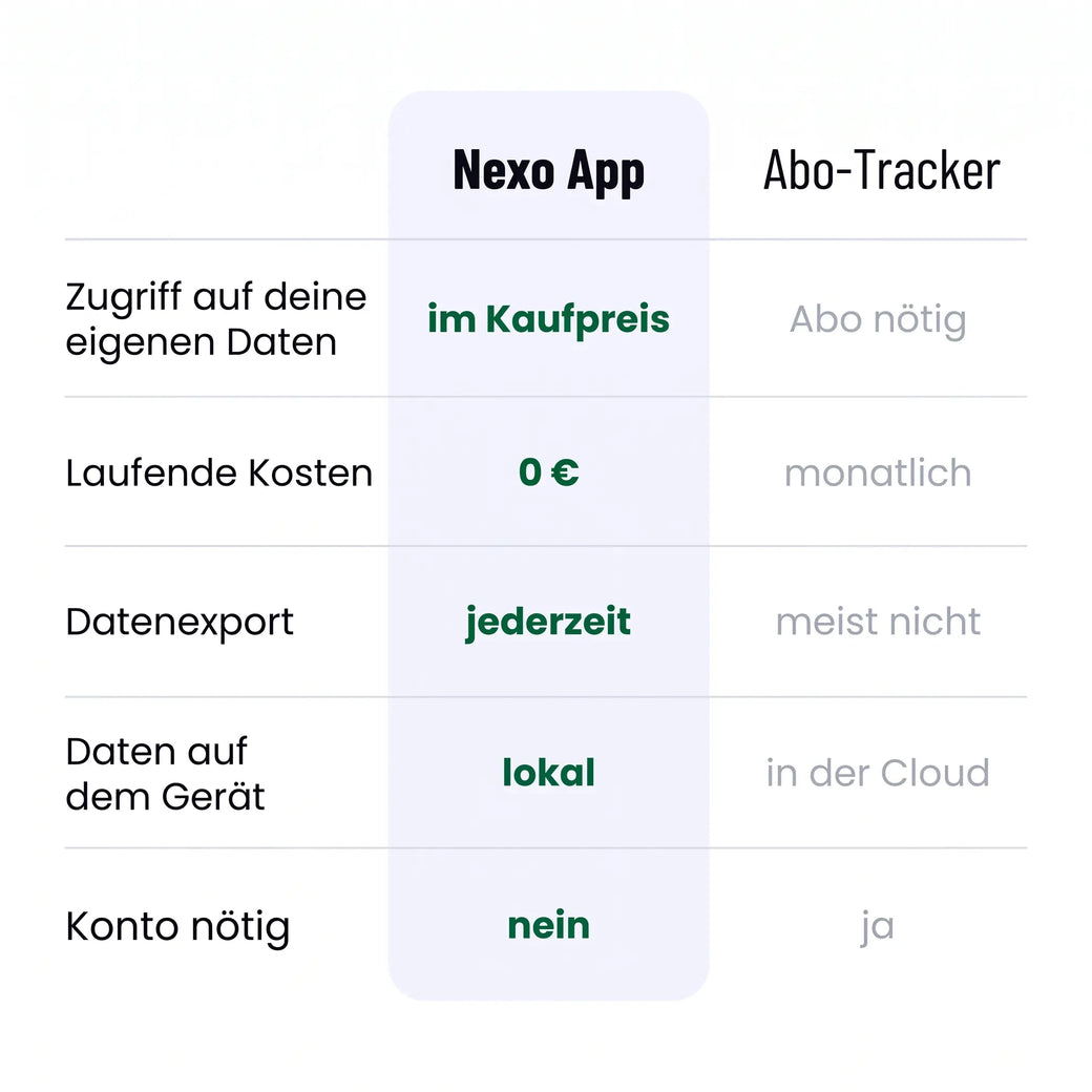 Vergleich der Nexo App mit einem Abo-Tracker. Zugriff auf deine eigenen Daten: im Kaufpreis statt Abo nötig. Laufende Kosten: 0 Euro statt monatlich. Datenexport: jederzeit statt meist nicht. Daten auf dem Gerät: lokal statt in der Cloud. Konto nötig: nein statt ja.