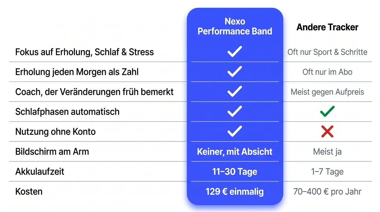 Vergleich Nexo Performance Band und andere Tracker: kein Abo, Erholung jeden Morgen als Zahl, Coach, Schlafphasen, Nutzung ohne Konto, kein Bildschirm, 11 bis 30 Tage Akku, 129 Euro einmalig